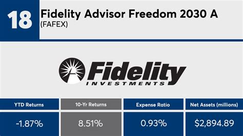 Fidelity Advisor Freedom Blend 2020 Fund .